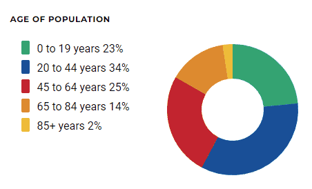 Fort Myers age of population